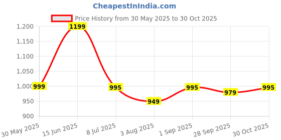 amazon.in trase Bellies for Women | 2-Inch Block Heels | Stylish & Comfortable Footwear for All Occasions trase Price History Graph from 30 May 2025 to 30 Oct 2025