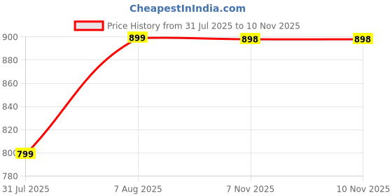 amazon.in trase Block Heels Sandals For Women, Dusky Stylish & Comfortable Footwear trase Price History Graph from 31 Jul 2025 to 7 Nov 2025