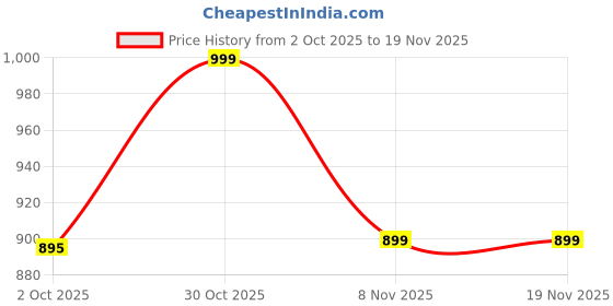 amazon.in trase Block Heels Sandals For Women, Flashy-I Stylish & Comfortable Footwear trase Price History Graph from 2 Oct 2025 to 19 Nov 2025