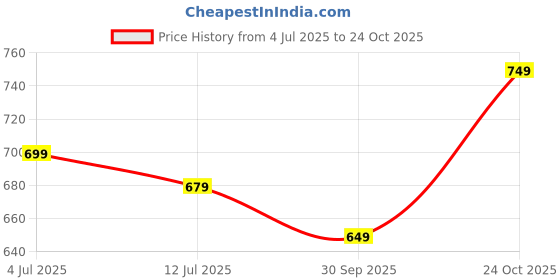 amazon.in TRASE Boys Sports Running Shoes Price History Graph from 4 Jul 2025 to 24 Oct 2025