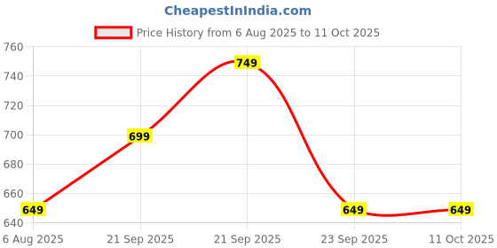 amazon.in TRASE Boys Sports Running Shoes Price History Graph from 6 Aug 2025 to 11 Oct 2025