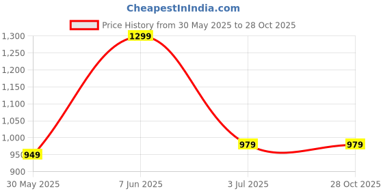 amazon.in trase Casual Flat Sandals For Women (46038) trase Price History Graph from 30 May 2025 to 28 Oct 2025