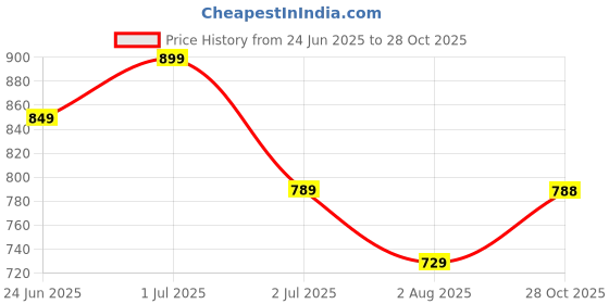 amazon.in trase Casual Flat Slippers For Women - Women Footwear - Flats For Woman - Sandals For Women - Flats For Women Daily Use - Comfortable Ladies Chappal (46043) trase Price History Graph from 24 Jun 2025 to 28 Oct 2025
