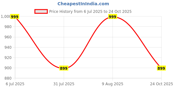 amazon.in trase Casual Loafers for Women | Slip-On Moccasin Style Flats for Womens & Ladies | Lightweight & Comfortable Everyday Shoes trase Price History Graph from 6 Jul 2025 to 24 Oct 2025