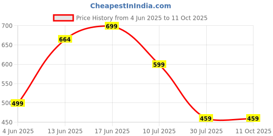 amazon.in trase Casual Slippers For Women, Flip Flops for Daily Use, Soft and Comfortable (45039) trase Price History Graph from 4 Jun 2025 to 11 Oct 2025