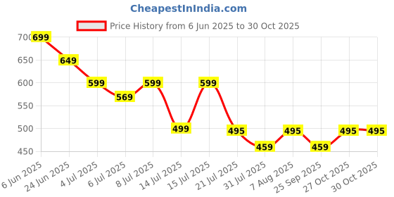 amazon.in trase Casual Slippers For Women, Flip Flops for Daily Use, Soft and Comfortable (45039) trase Price History Graph from 6 Jun 2025 to 30 Oct 2025