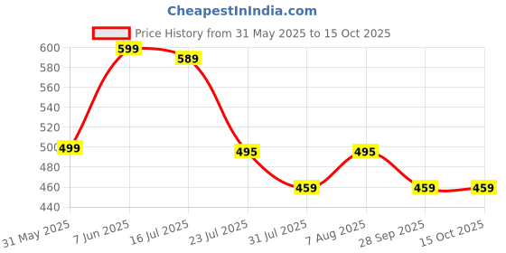 amazon.in trase Casual Slippers With Single Strap Flip Flops For Woman | Slippers For Woman | Lightweight | Soft | Trendy And Comfortable Chappal For Home, Daily Use trase Price History Graph from 31 May 2025 to 15 Oct 2025