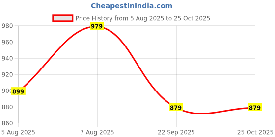 amazon.in trase Casual Sneaker Shoes for Women | Soft Cushioned Insole | Sneakers for Woman | Lightweight | Comfortable | Stylish, Trendy Girls and Women Sneakers with Laces trase Price History Graph from 5 Aug 2025 to 25 Oct 2025