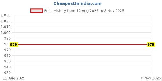 amazon.in trase Casual Sneaker Shoes for Women | Soft Cushioned Insole | Sneakers for Woman | Lightweight | Comfortable | Stylish, Trendy Girls and Women Sneakers with Laces trase Price History Graph from 12 Aug 2025 to 8 Nov 2025