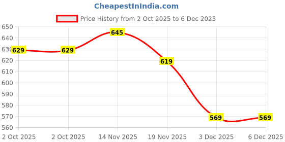 amazon.in trase Clogs Double Strap for Women | Adjustable Back Strap Stylish Women Clogs | Comfortable, Light Weight Stylish Clogs | Anti-Skid | Waterproof & Everyday Use Mules for Women trase Price History Graph from 2 Oct 2025 to 5 Dec 2025