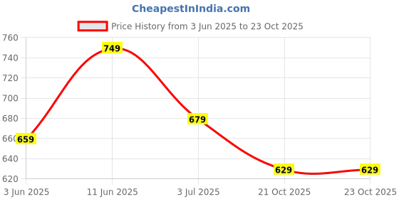 amazon.in trase Clogs for Women | Adjustable Back Strap Clog | Comfortable, Light Weight & Waterproof Mules for Women | Stylish and Anti Skid Women Clogs trase Price History Graph from 3 Jun 2025 to 22 Oct 2025