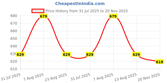 amazon.in trase Clogs for Women | Adjustable Back Strap Clog | Comfortable, Light Weight & Waterproof Mules for Women | Stylish and Anti Skid Women Clogs trase Price History Graph from 31 Jul 2025 to 20 Nov 2025