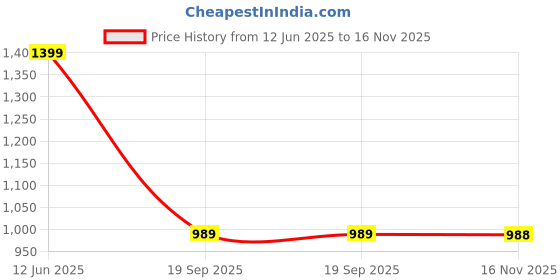 amazon.in trase Cork Slippers For Women, Cushion Slippers With Adjustable Strap, Comfortable Arch Support, Flats, Ladies Footwear, Ladies Chappal Daily Use, Office trase Price History Graph from 12 Jun 2025 to 16 Nov 2025