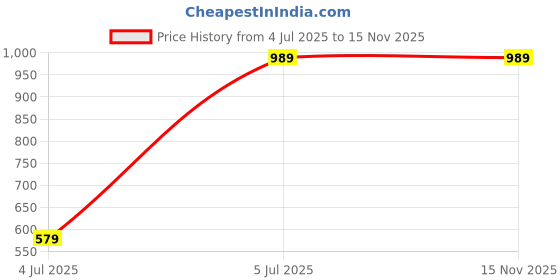 amazon.in trase Cork Slippers For Women, Cushion Slippers With Adjustable Strap, Comfortable Arch Support, Flats, Ladies Footwear, Ladies Chappal Daily Use, Office trase Price History Graph from 4 Jul 2025 to 14 Nov 2025