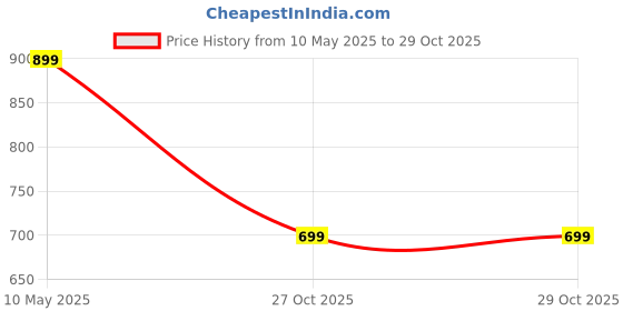 amazon.in trase DLITE Comfortable Stylish Sports Running Shoes for Women & Girls trase Price History Graph from 10 May 2025 to 29 Oct 2025