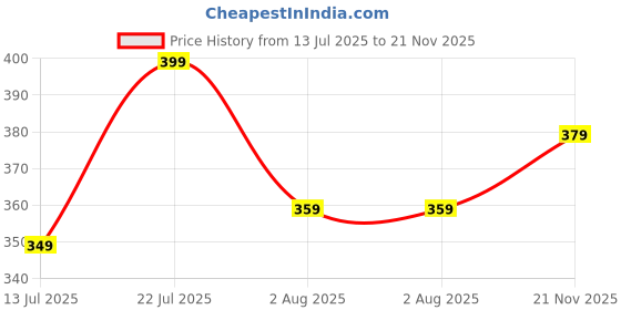 amazon.in trase Easy Breeze Casual Dailywear Flip Flops Slippers For Women trase Price History Graph from 13 Jul 2025 to 21 Nov 2025