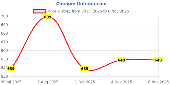 amazon.in trase Extra Soft Slippers for Women | Orthopedic Diabetic Footwear with Cushioned Insole | Lightweight & Comfortable Ladies Chappals with Toe Ring and Adjustable Buckle trase Price History Graph from 30 Jul 2025 to 4 Nov 2025
