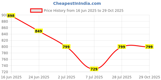 amazon.in trase Flats Gladiator With Zip Closure For Women Sandals| Gladiator High-Tops Sandals For Women | Stylish & Comfortable | College, Office, Shopping, Outdoor & Beach Wear trase Price History Graph from 16 Jun 2025 to 29 Oct 2025