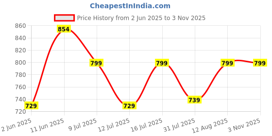 amazon.in trase Flats Gladiator With Zip Closure For Women Sandals| Gladiator High-Tops Sandals For Women | Stylish & Comfortable | College, Office, Shopping, Outdoor & Beach Wear trase Price History Graph from 2 Jun 2025 to 3 Nov 2025