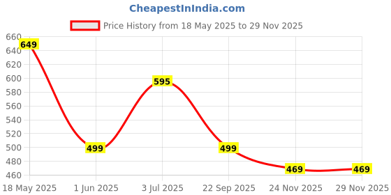amazon.in trase Flexi Women's Slip-on Shoes – Comfortable, Lightweight, No-lace Casual Walking Shoe for Everyday Wear trase Price History Graph from 18 May 2025 to 29 Nov 2025