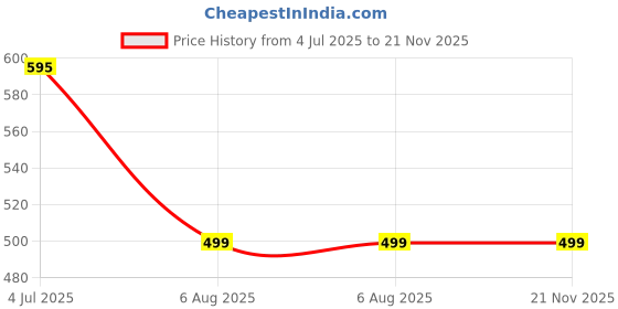 amazon.in trase Flexi Women's Slip-on Shoes – Comfortable, Lightweight, No-lace Casual Walking Shoe for Everyday Wear trase Price History Graph from 4 Jul 2025 to 21 Nov 2025