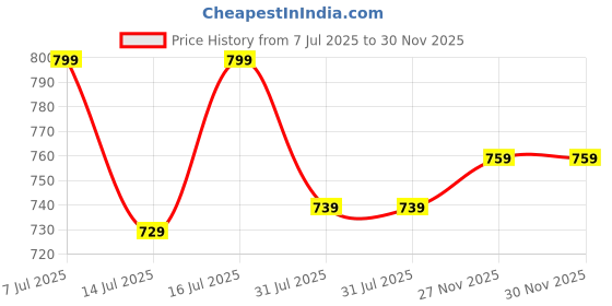 amazon.in TRASE Kids Boys Sports Shoes |Running, Walking, All Day Casual Wear with Hook & Loop Design Price History Graph from 7 Jul 2025 to 29 Nov 2025
