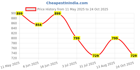amazon.in trase Lightweight Ballet Flats Bellies for Women, Everyday Style and Comfort trase Price History Graph from 11 May 2025 to 24 Oct 2025