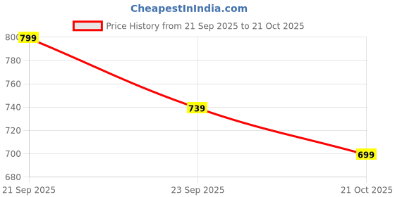 amazon.in TRASE Next-II Kids Boys Sports Shoe |Running, Walking, All Day Casual Wear Price History Graph from 21 Sep 2025 to 21 Oct 2025