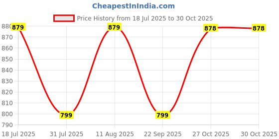 amazon.in trase Ortho Slippers For Woman, Comfort Orthopaedic Slippers trase Price History Graph from 18 Jul 2025 to 27 Oct 2025