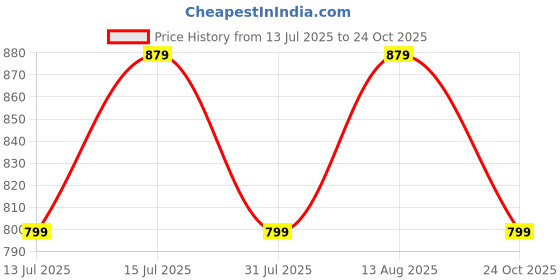 amazon.in trase Ortho Slippers For Women | Slippers For Woman | Lightweight, Comfortable And Stylish Women Slippers | Flats | Soft Women Footwear | Trendy Ladies Chappal | Orthopedic Slippers trase Price History Graph from 13 Jul 2025 to 24 Oct 2025