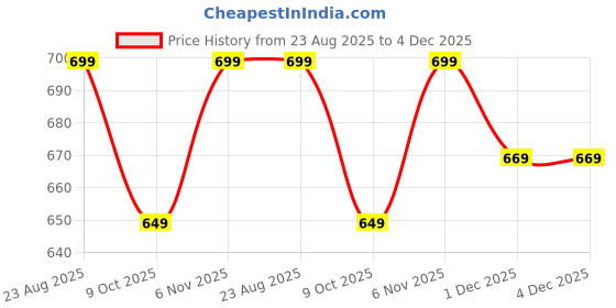 amazon.in trase Shoes for Woman | Women's Lightweight Slip On Running Shoes | Soft Cushioned Insole | Comfortable and Flexible Ladies Casual Sports Shoe for Gym, Walking, Office and Daily Use trase Price History Graph from 23 Aug 2025 to 4 Dec 2025