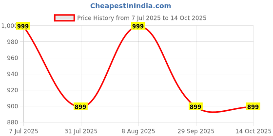 amazon.in trase Snug Steps Women Casual Double Strap Hook And Loop Sandals trase Price History Graph from 7 Jul 2025 to 14 Oct 2025