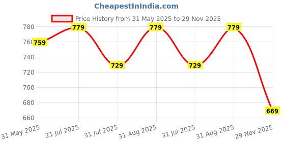 amazon.in trase Sports Running Shoes for Women, Lightweight & Comfortable trase Price History Graph from 31 May 2025 to 29 Nov 2025