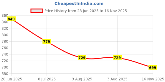 amazon.in trase Sports Walking Shoes for Women, Lightweight & Comfortable trase Price History Graph from 28 Jun 2025 to 16 Nov 2025