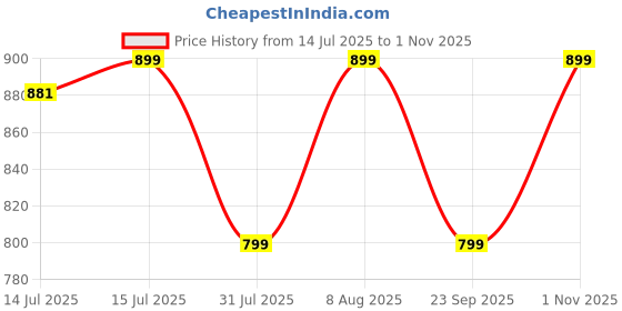 amazon.in trase Stylish Clogs for Woman | Comfortable, Lightweight, Waterproof Clog Sandals for Women | Extra Soft and Flexible Women Clogs Footwear with Adjustable Back Strap, Everyday Indoor and Outdoor Use trase Price History Graph from 14 Jul 2025 to 1 Nov 2025