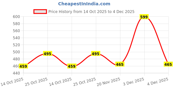 amazon.in trase Stylish Clogs for Woman | Lightweight and Comfortable Waterproof Clog Sandals | Extra Soft, Anti Skid Adjustable Back Strap Clogs Women Footwear trase Price History Graph from 14 Oct 2025 to 3 Dec 2025
