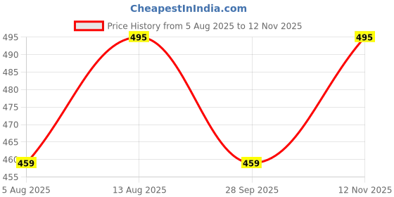 amazon.in trase Trendy And Comfortable Soft Flip Flops Stylish Slippers For Woman | Lightweight Flats | Flexible And Durable | Waterproof Daily Use Women Slippers For Home trase Price History Graph from 5 Aug 2025 to 12 Nov 2025