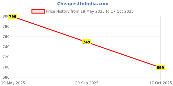 amazon.in trase Urban Heel Sandals for Women trase Price History Graph from 19 May 2025 to 17 Oct 2025