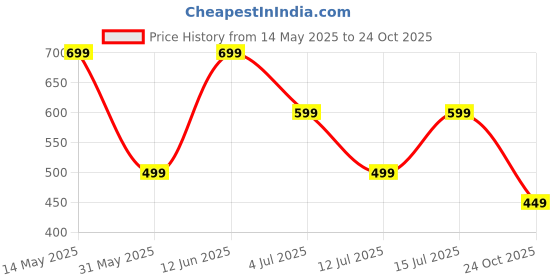 amazon.in trase Windy Clogs for Women | Adjustable Back Strap Clog | Comfortable, Light Weight & Waterproof Mules for Women | Stylish and Anti Skid Women Clogs trase Price History Graph from 14 May 2025 to 24 Oct 2025
