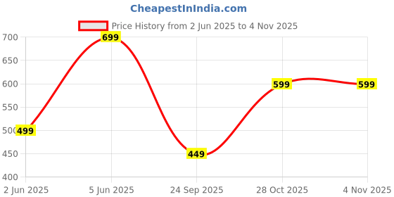 amazon.in trase Windy Clogs for Women | Adjustable Back Strap Clog | Comfortable, Light Weight & Waterproof Mules for Women | Stylish and Anti Skid Women Clogs trase Price History Graph from 2 Jun 2025 to 4 Nov 2025