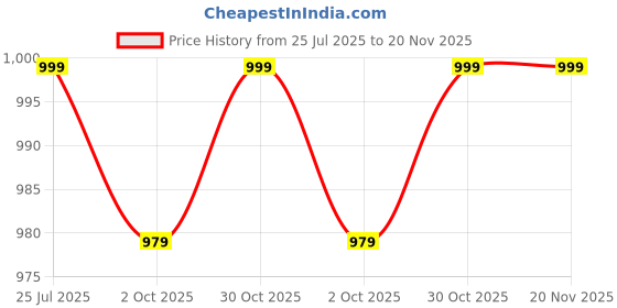 amazon.in trase Women Boots with 2-Inch Block Heel | Stylish & Durable Footwear for Every Occasion trase Price History Graph from 25 Jul 2025 to 20 Nov 2025