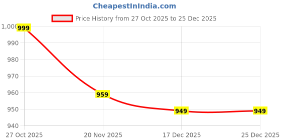 amazon.in trase Women Comfortable Loafers | Stylish Soft Slip-On Casual Flat Bellies Shoes for Women | Lightweight Footwear for Girls trase Price History Graph from 27 Oct 2025 to 25 Dec 2025