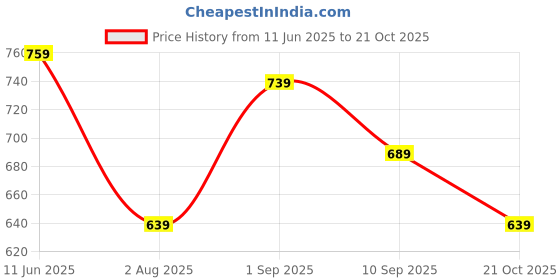 amazon.in trase Women Doctor Ortho Soft Fancy Slippers, Comfortable Sandals For Women, Lightweight Diabetic And Orthopedic Footwear, Ideal For Knee And Foot Pain Relief trase Price History Graph from 11 Jun 2025 to 21 Oct 2025