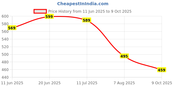 amazon.in trase Women Everyday Slipper with Open-Toe and Dual Band Structure trase Price History Graph from 11 Jun 2025 to 9 Oct 2025