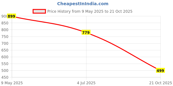 amazon.in trase Women Footwear - Casual Sandals For Women - Sandals For Women Stylish - Soft Comfortable And Stylish Ladies Sandals - Women Sandal - Girls Flat Sandals For Daily Use trase Price History Graph from 9 May 2025 to 21 Oct 2025