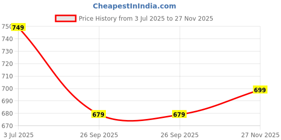 amazon.in trase Women Slingback Sandals with Adjustable Strap, Stylish Design, Cushioned Sole, and Lightweight for Everyday Wear trase Price History Graph from 3 Jul 2025 to 27 Nov 2025