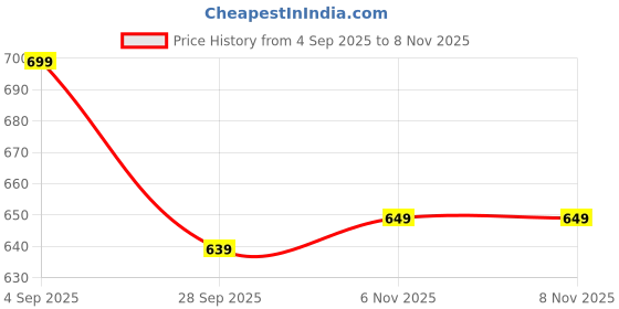 amazon.in trase women's & Girl's Slippers trase Price History Graph from 4 Sep 2025 to 6 Nov 2025