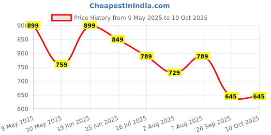 amazon.in trase Women's Ballet Flats With Soft 'Memory Foam' Insole For Enhanced Comfort & Amazing Step-In Feel, Athleisure, Active Wear, Slip-On Bellies, Breathable Mesh Uppers For Casual & Formal Wear trase Price History Graph from 9 May 2025 to 10 Oct 2025