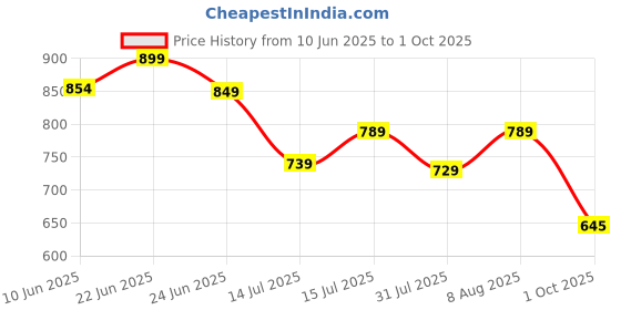 amazon.in trase Women's Ballet Flats With Soft 'Memory Foam' Insole For Enhanced Comfort & Amazing Step-In Feel, Athleisure, Active Wear, Slip-On Bellies, Breathable Mesh Uppers For Casual & Formal Wear trase Price History Graph from 10 Jun 2025 to 1 Oct 2025