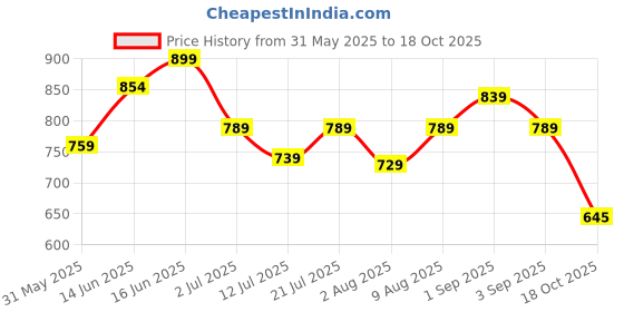 amazon.in trase Women's Ballet Flats With Soft 'Memory Foam' Insole For Enhanced Comfort & Amazing Step-In Feel, Athleisure, Active Wear, Slip-On Bellies, Breathable Mesh Uppers For Casual & Formal Wear trase Price History Graph from 31 May 2025 to 18 Oct 2025